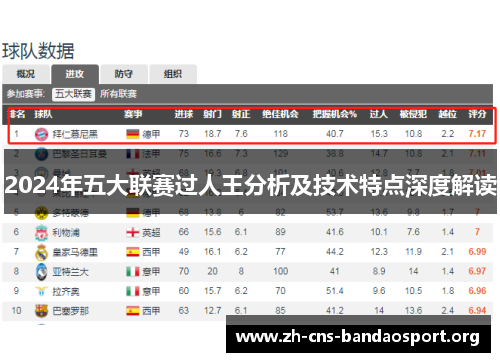 2024年五大联赛过人王分析及技术特点深度解读